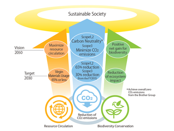 Sustainability vision for 2030 to 2050 to reduce emissions 